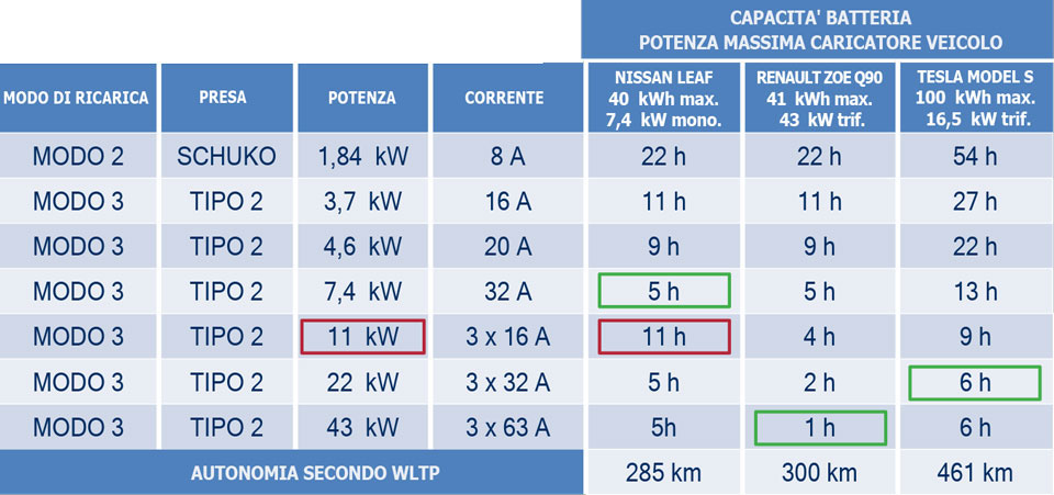 scheda calcolo tempi ricarica